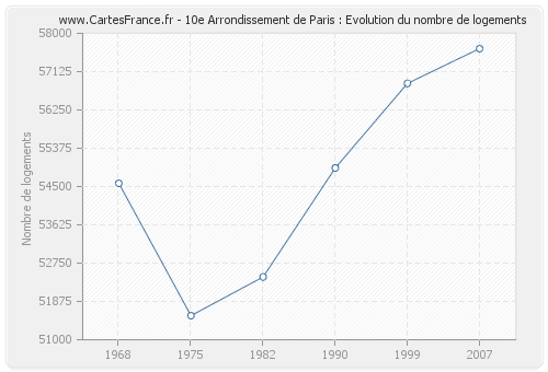 10e Arrondissement de Paris : Evolution du nombre de logements